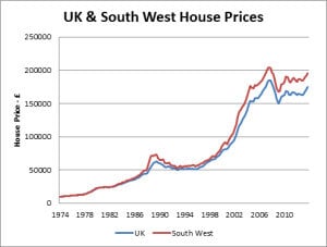 UK and South West House Prices